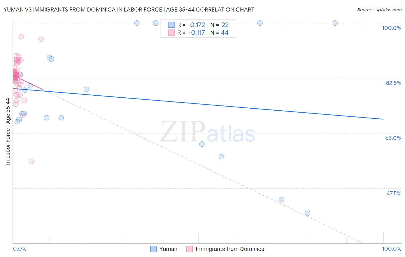 Yuman vs Immigrants from Dominica In Labor Force | Age 35-44