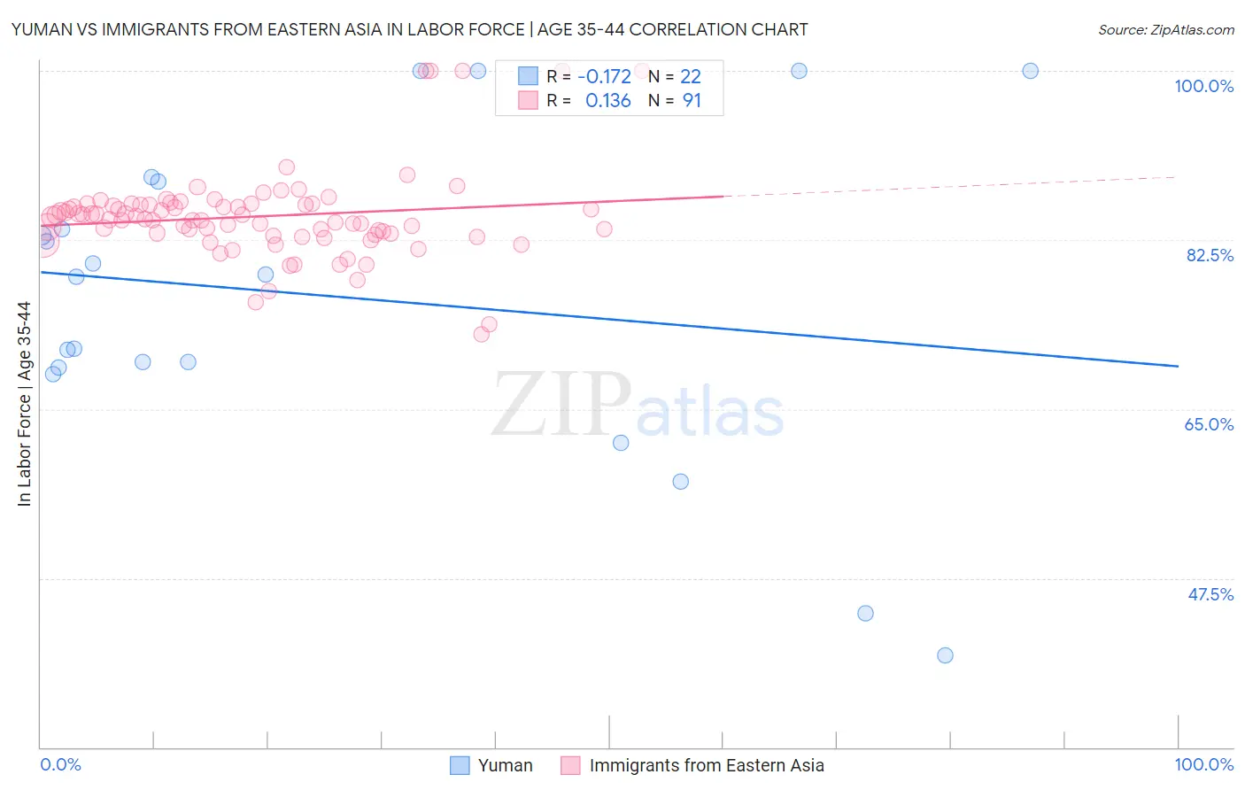 Yuman vs Immigrants from Eastern Asia In Labor Force | Age 35-44