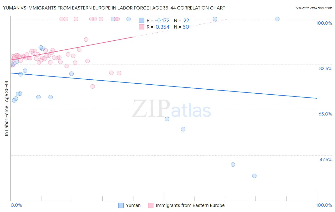 Yuman vs Immigrants from Eastern Europe In Labor Force | Age 35-44