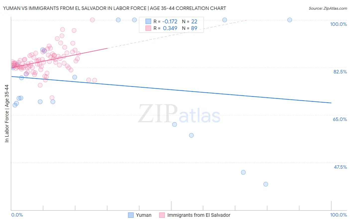 Yuman vs Immigrants from El Salvador In Labor Force | Age 35-44
