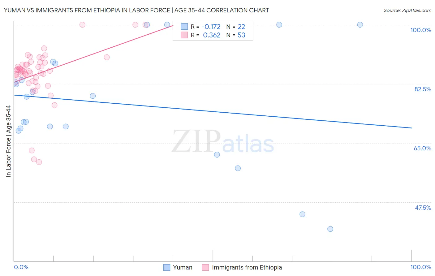 Yuman vs Immigrants from Ethiopia In Labor Force | Age 35-44