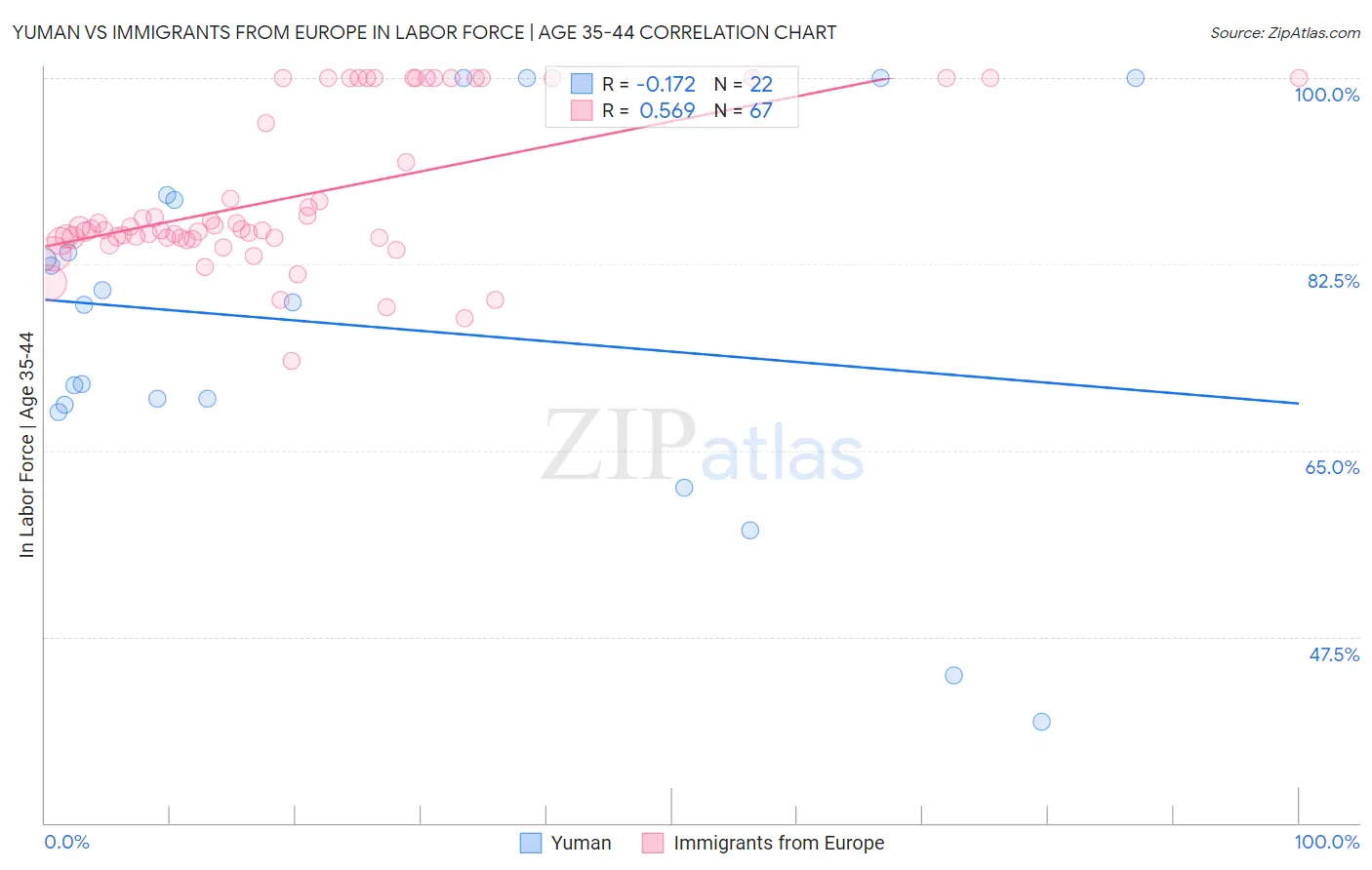 Yuman vs Immigrants from Europe In Labor Force | Age 35-44