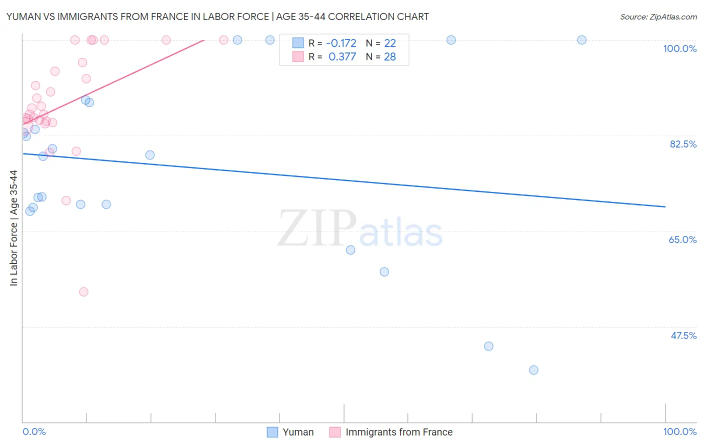 Yuman vs Immigrants from France In Labor Force | Age 35-44