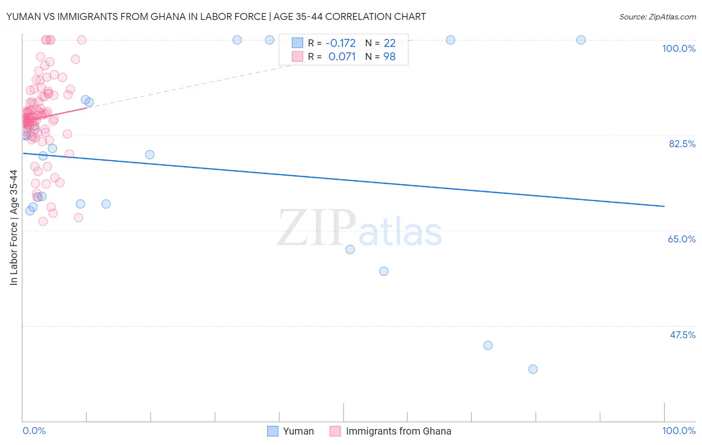 Yuman vs Immigrants from Ghana In Labor Force | Age 35-44