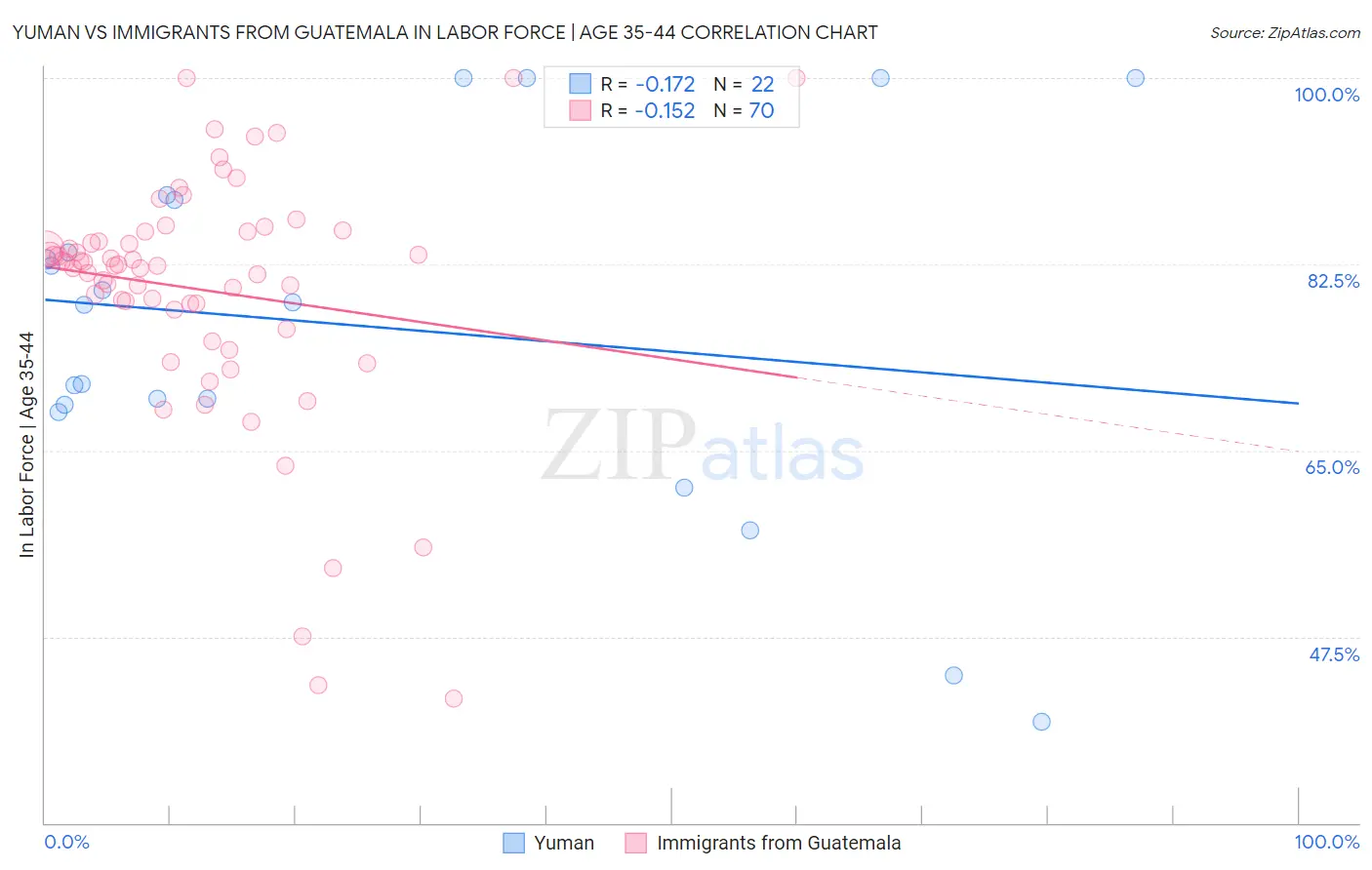 Yuman vs Immigrants from Guatemala In Labor Force | Age 35-44