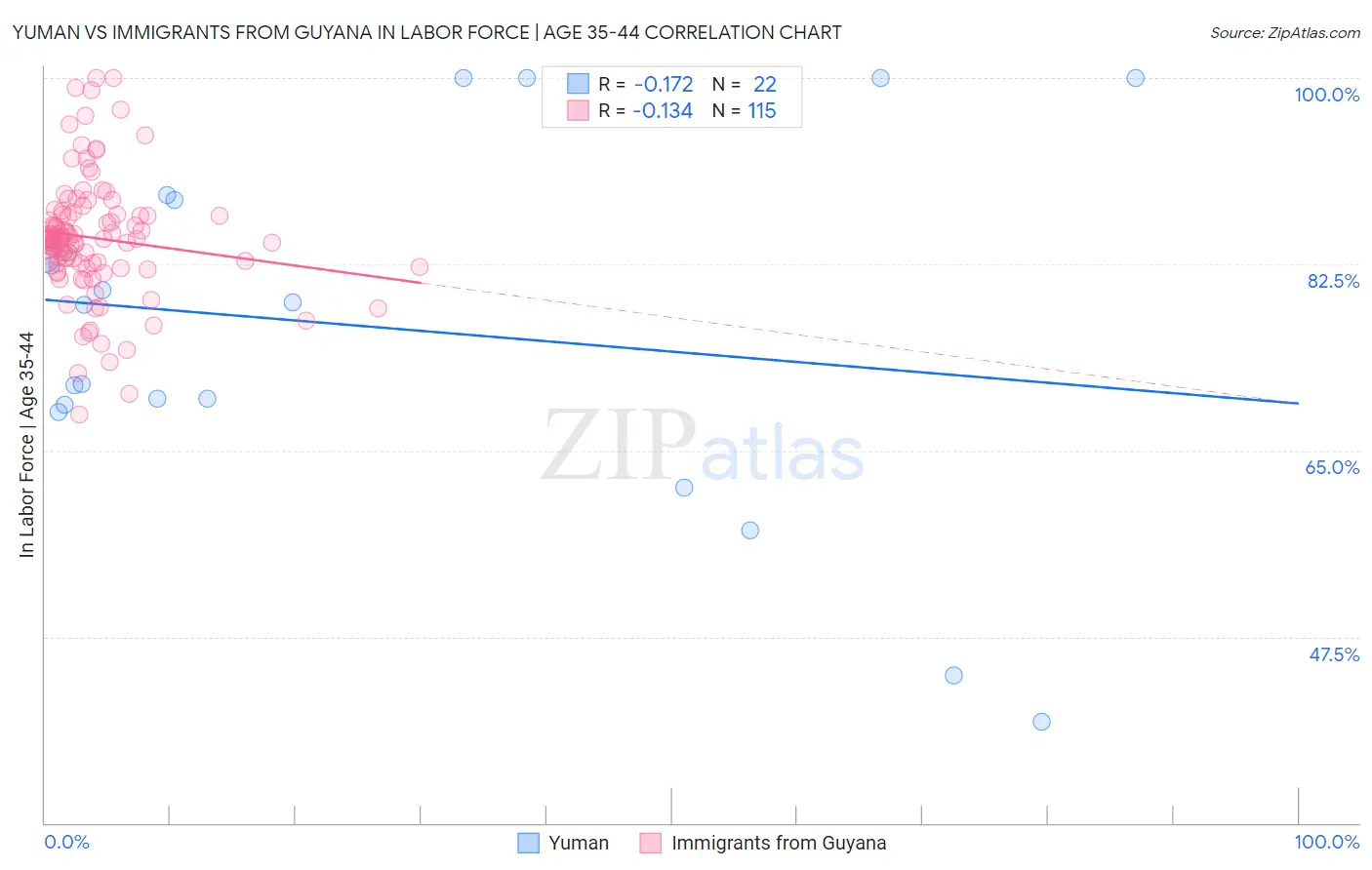 Yuman vs Immigrants from Guyana In Labor Force | Age 35-44