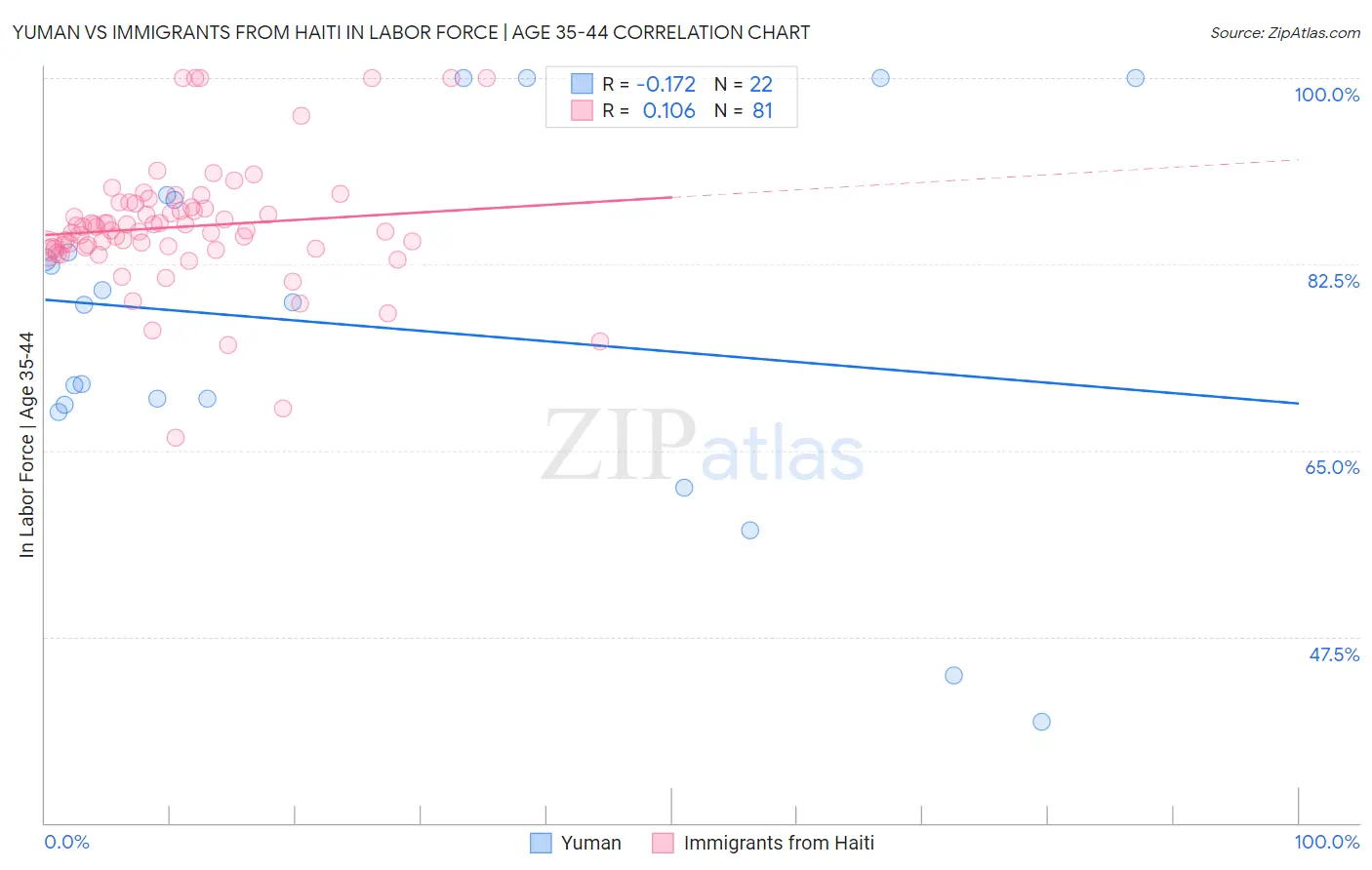Yuman vs Immigrants from Haiti In Labor Force | Age 35-44