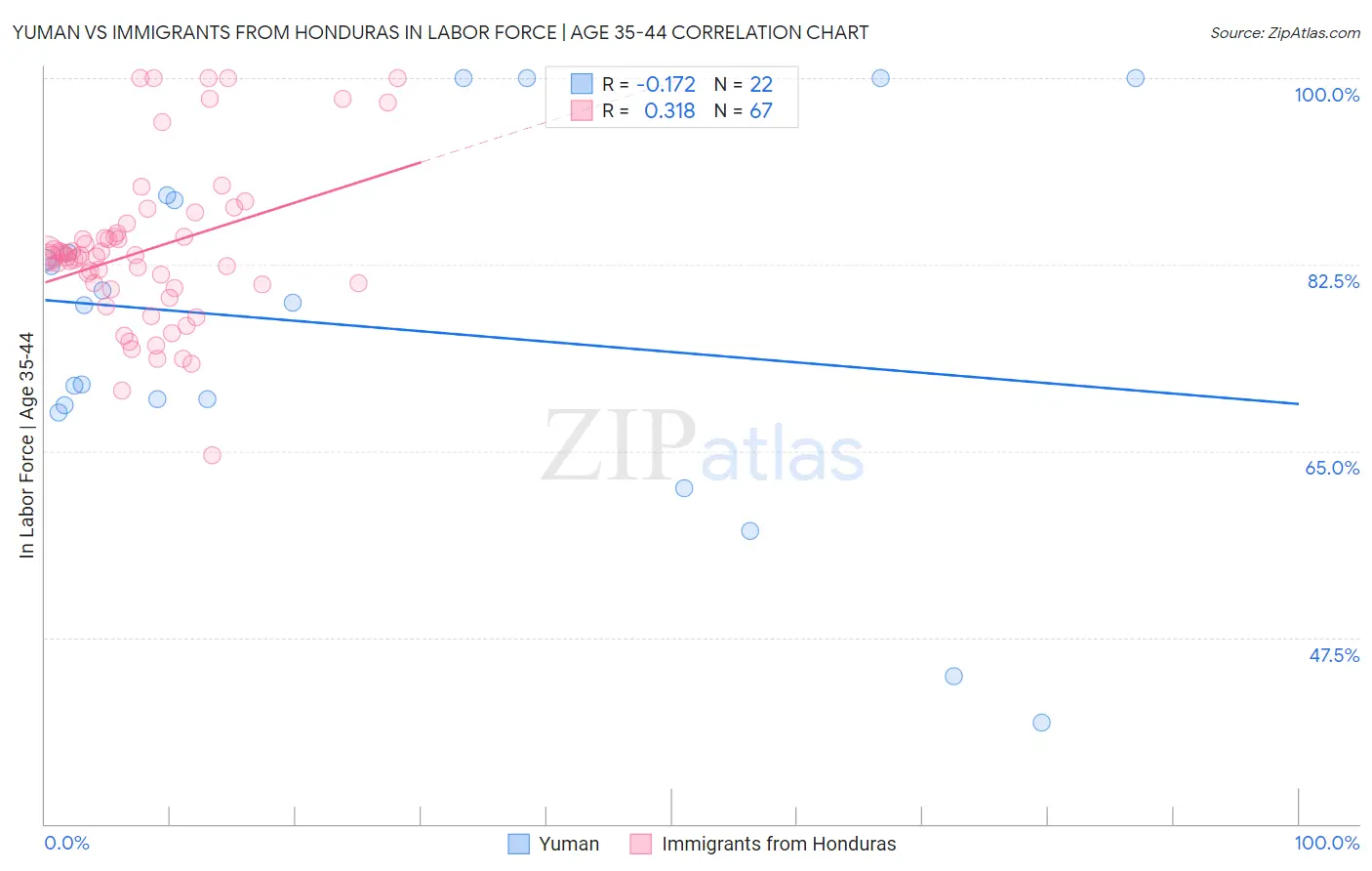 Yuman vs Immigrants from Honduras In Labor Force | Age 35-44