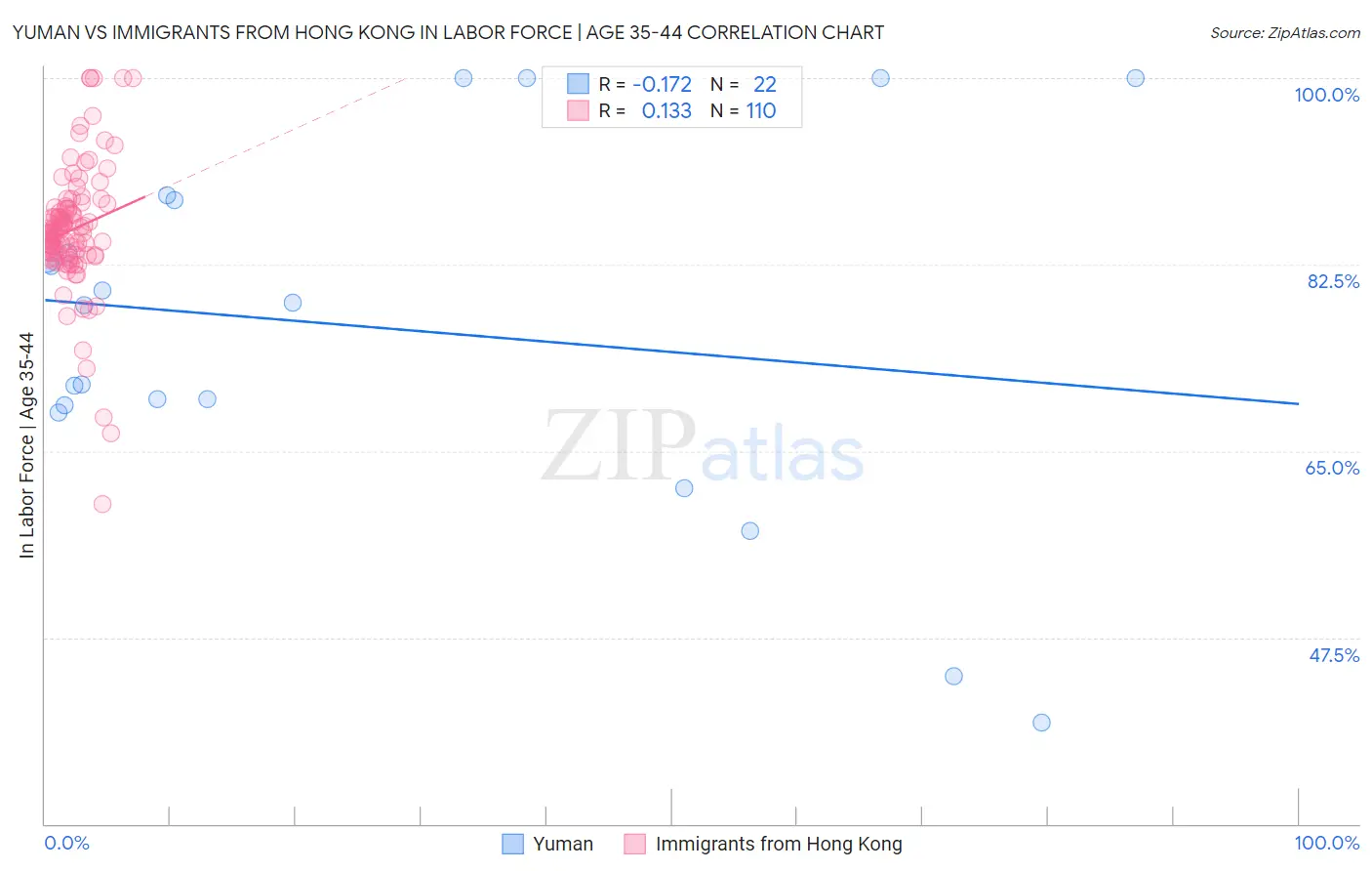 Yuman vs Immigrants from Hong Kong In Labor Force | Age 35-44