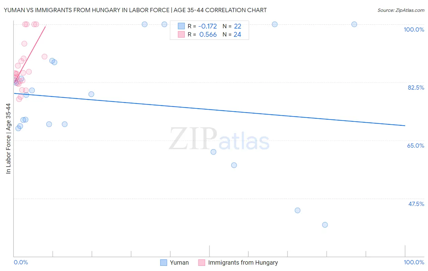 Yuman vs Immigrants from Hungary In Labor Force | Age 35-44