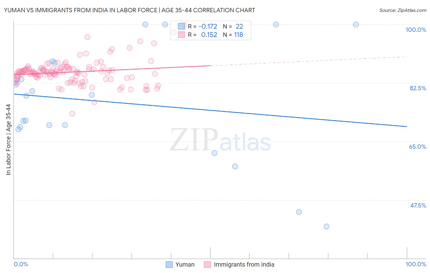 Yuman vs Immigrants from India In Labor Force | Age 35-44