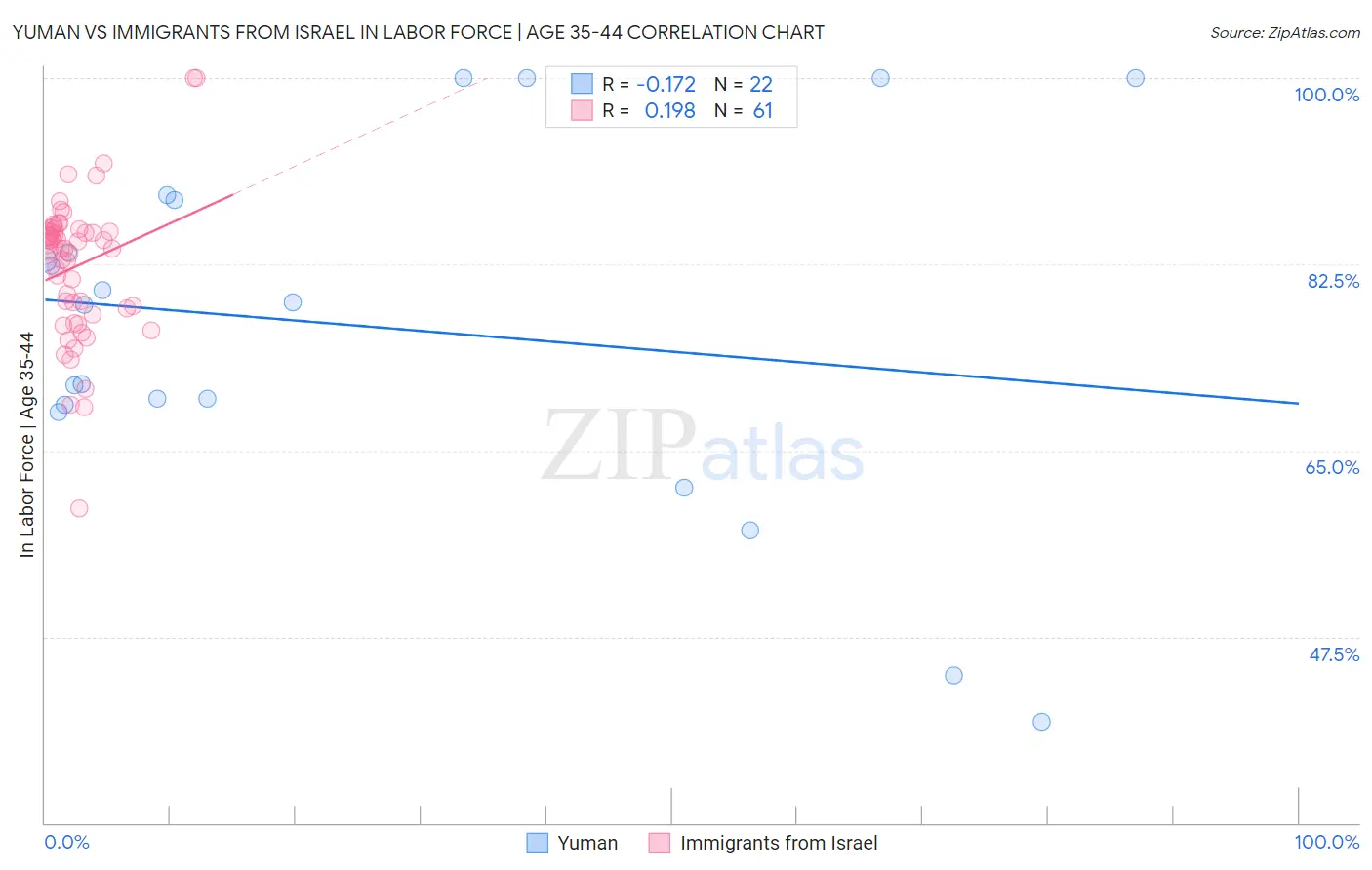 Yuman vs Immigrants from Israel In Labor Force | Age 35-44