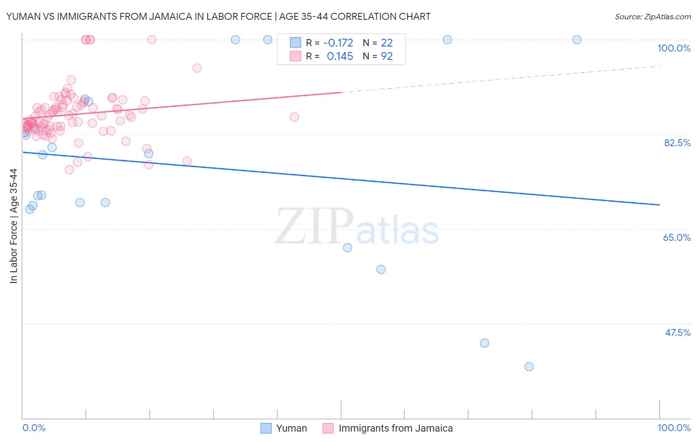 Yuman vs Immigrants from Jamaica In Labor Force | Age 35-44