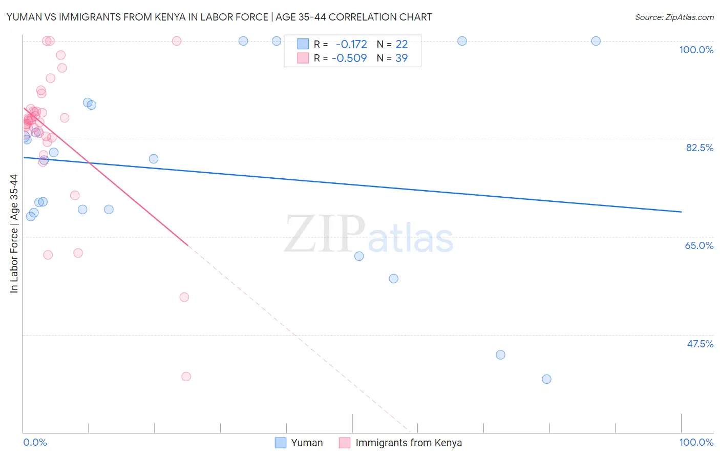 Yuman vs Immigrants from Kenya In Labor Force | Age 35-44