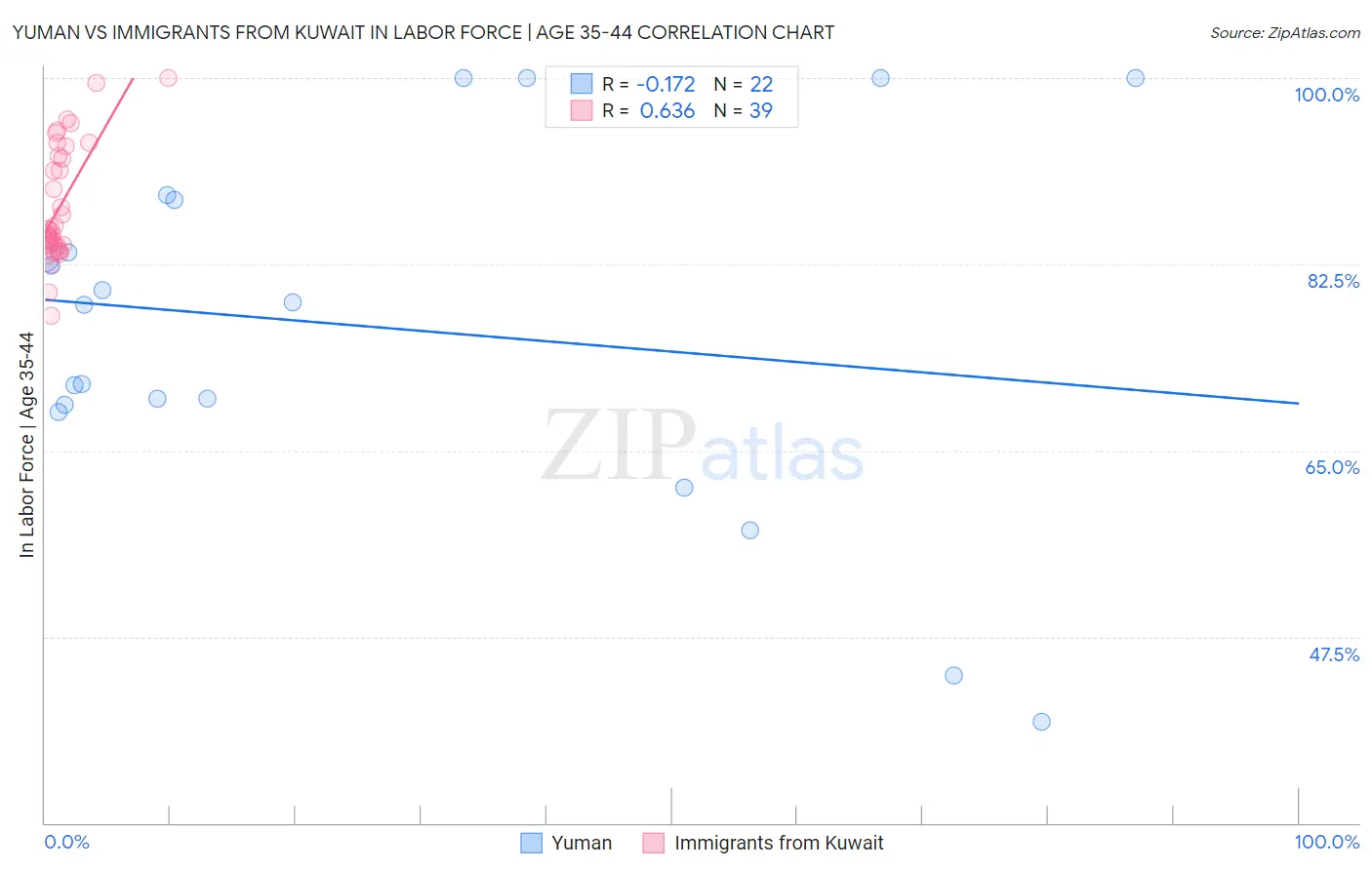 Yuman vs Immigrants from Kuwait In Labor Force | Age 35-44