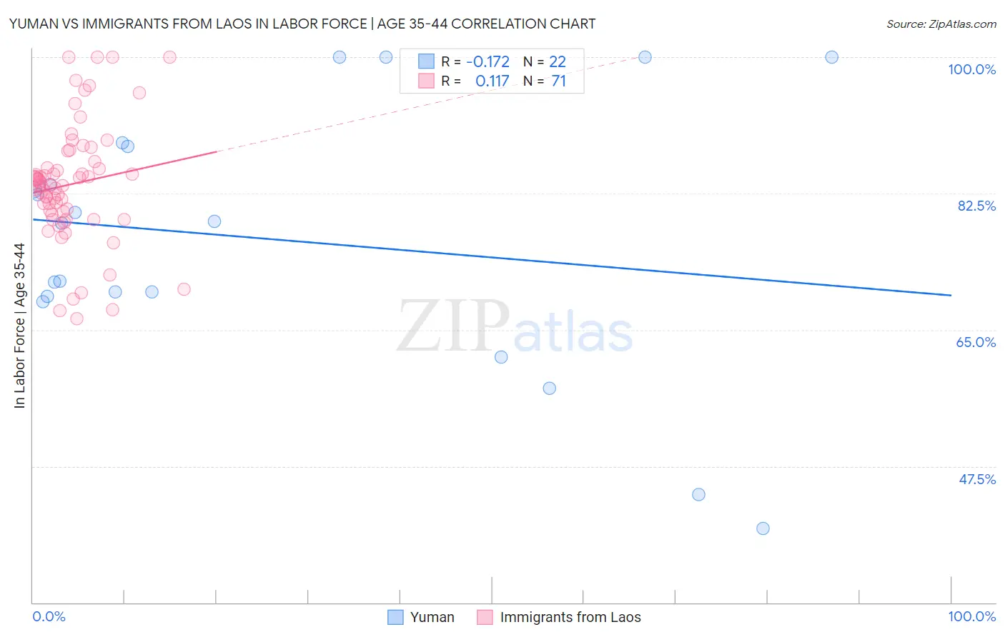Yuman vs Immigrants from Laos In Labor Force | Age 35-44