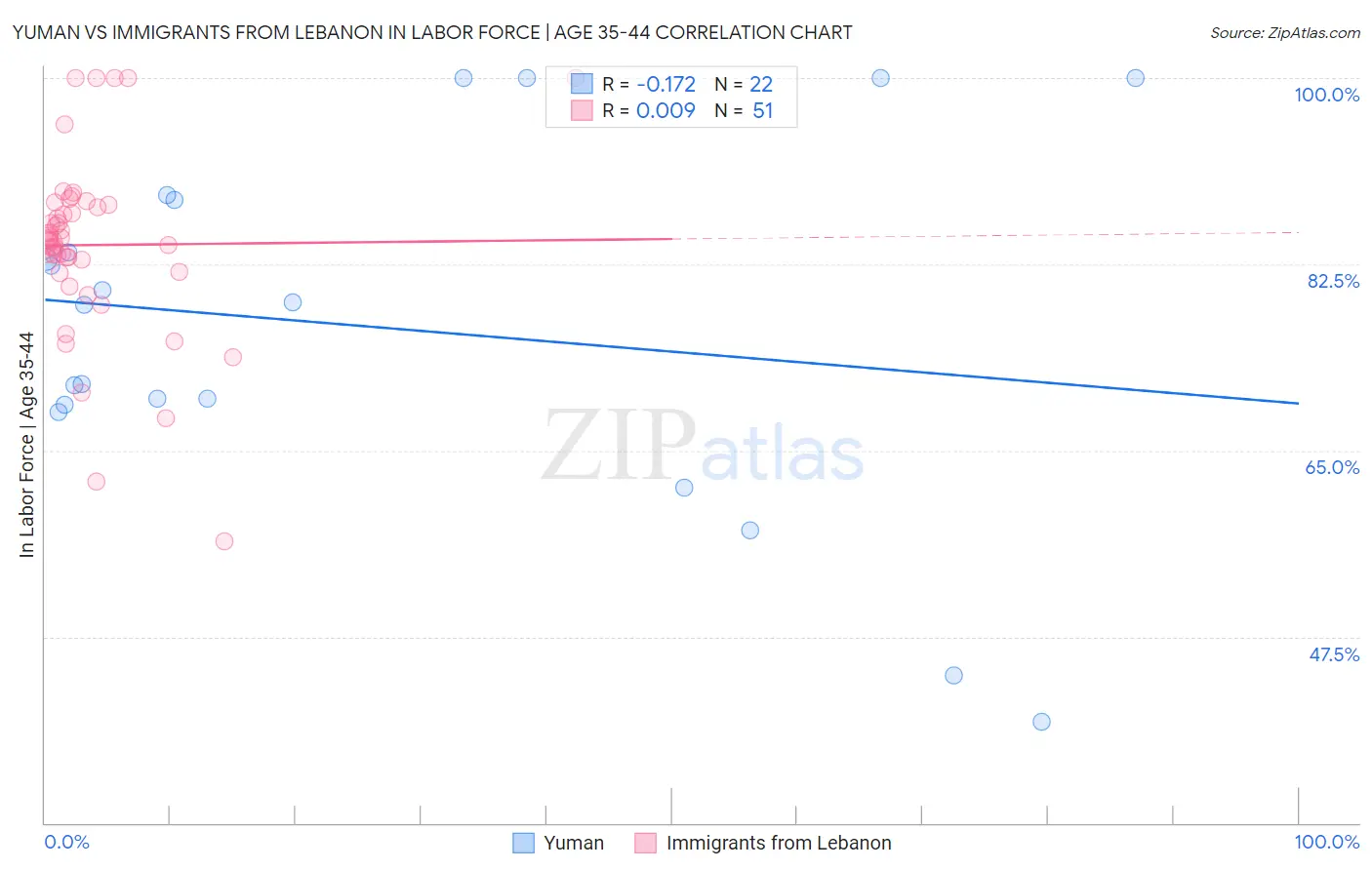 Yuman vs Immigrants from Lebanon In Labor Force | Age 35-44