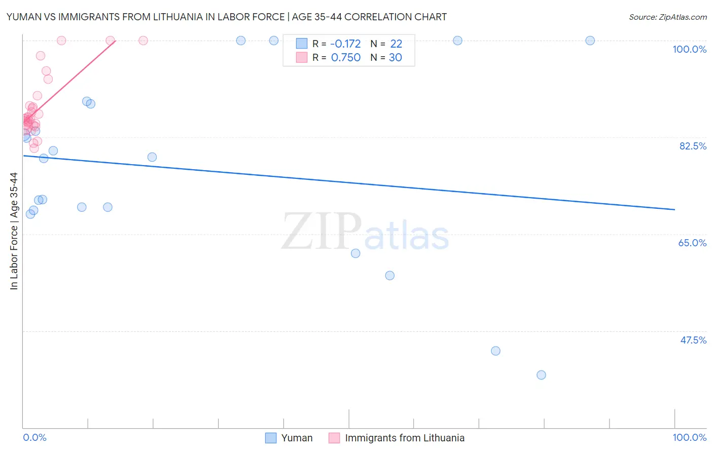 Yuman vs Immigrants from Lithuania In Labor Force | Age 35-44