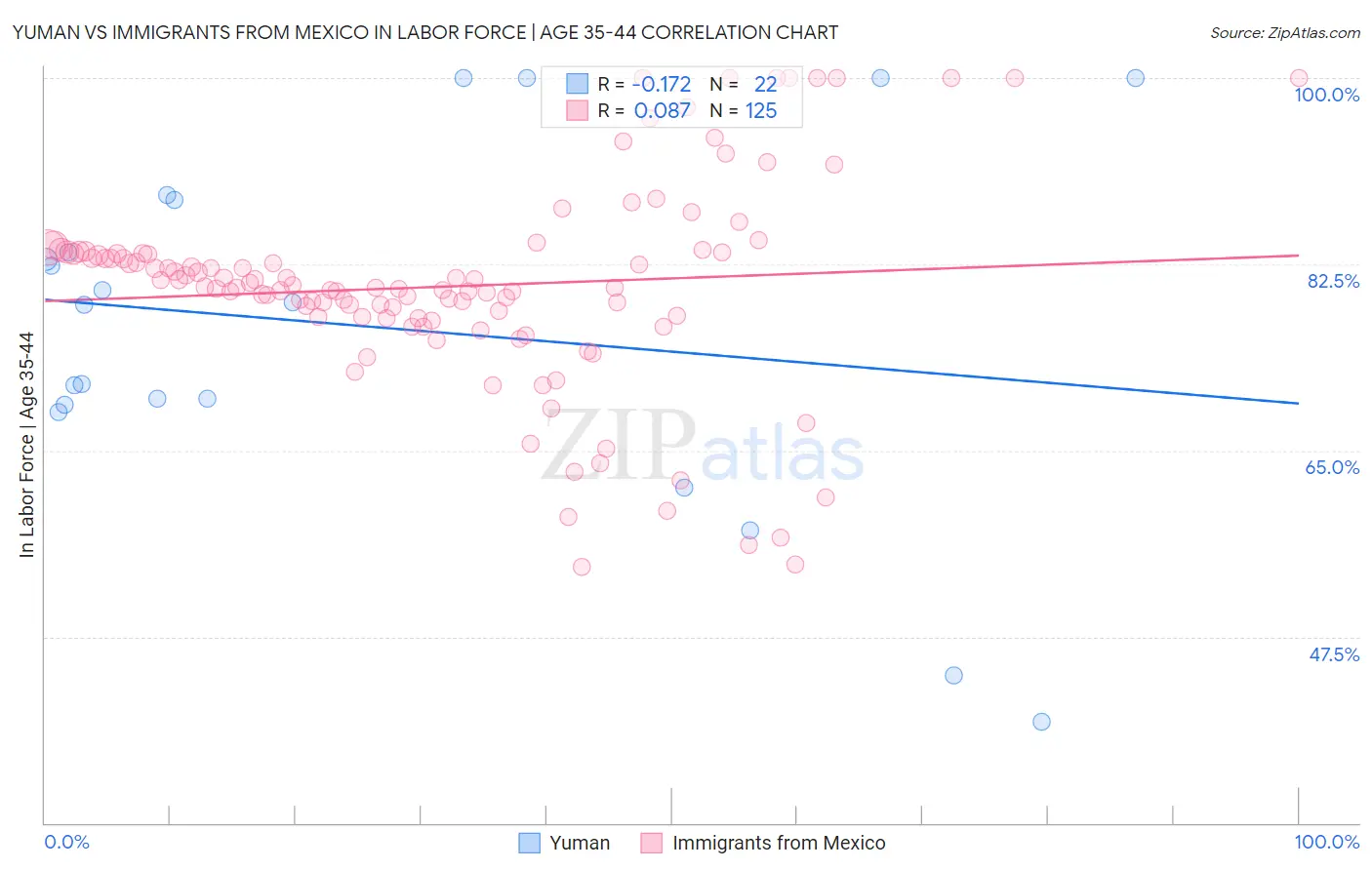 Yuman vs Immigrants from Mexico In Labor Force | Age 35-44