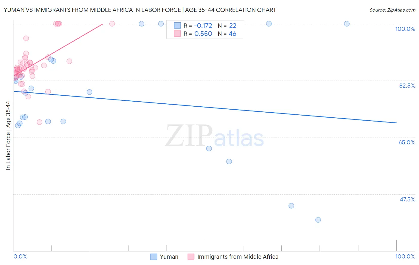 Yuman vs Immigrants from Middle Africa In Labor Force | Age 35-44