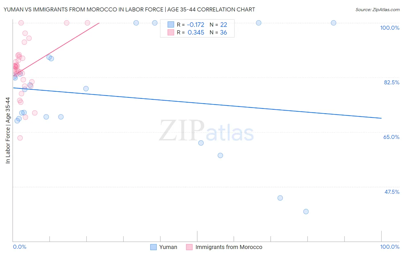 Yuman vs Immigrants from Morocco In Labor Force | Age 35-44