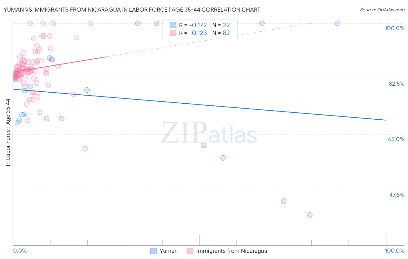Yuman vs Immigrants from Nicaragua In Labor Force | Age 35-44
