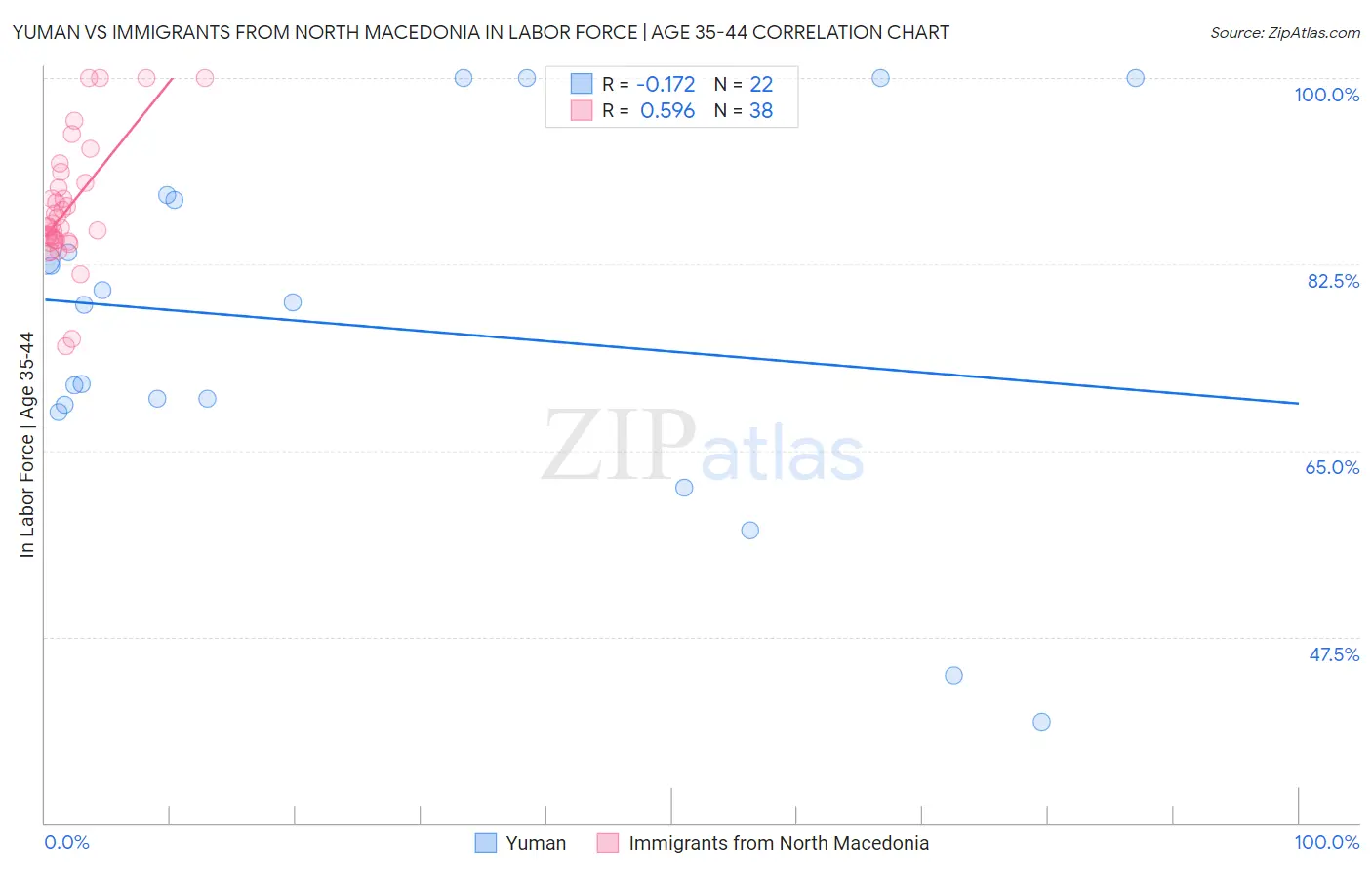 Yuman vs Immigrants from North Macedonia In Labor Force | Age 35-44