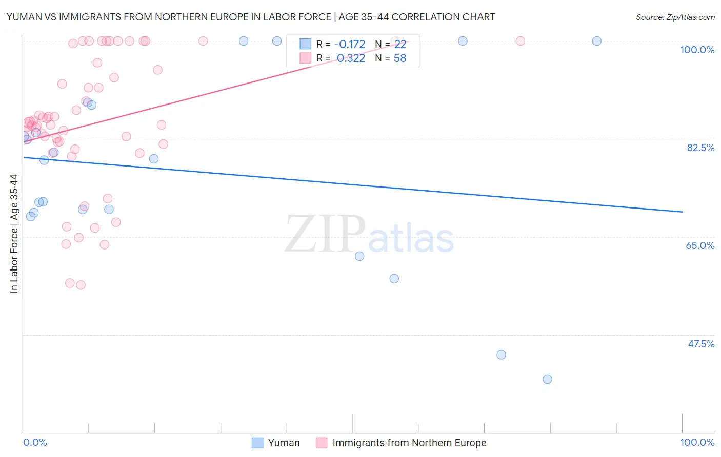 Yuman vs Immigrants from Northern Europe In Labor Force | Age 35-44