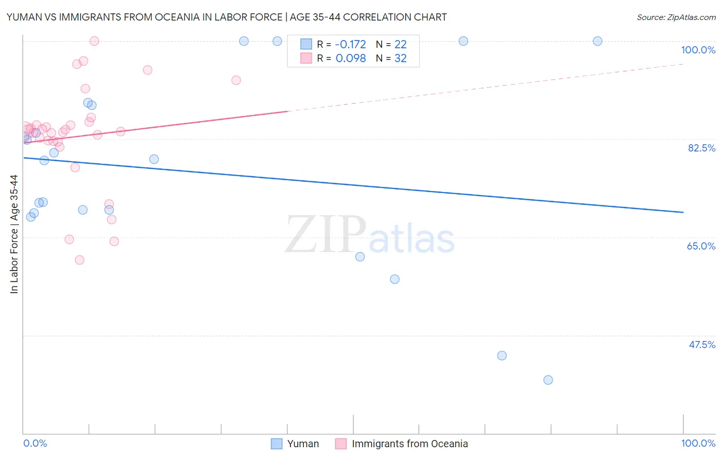 Yuman vs Immigrants from Oceania In Labor Force | Age 35-44