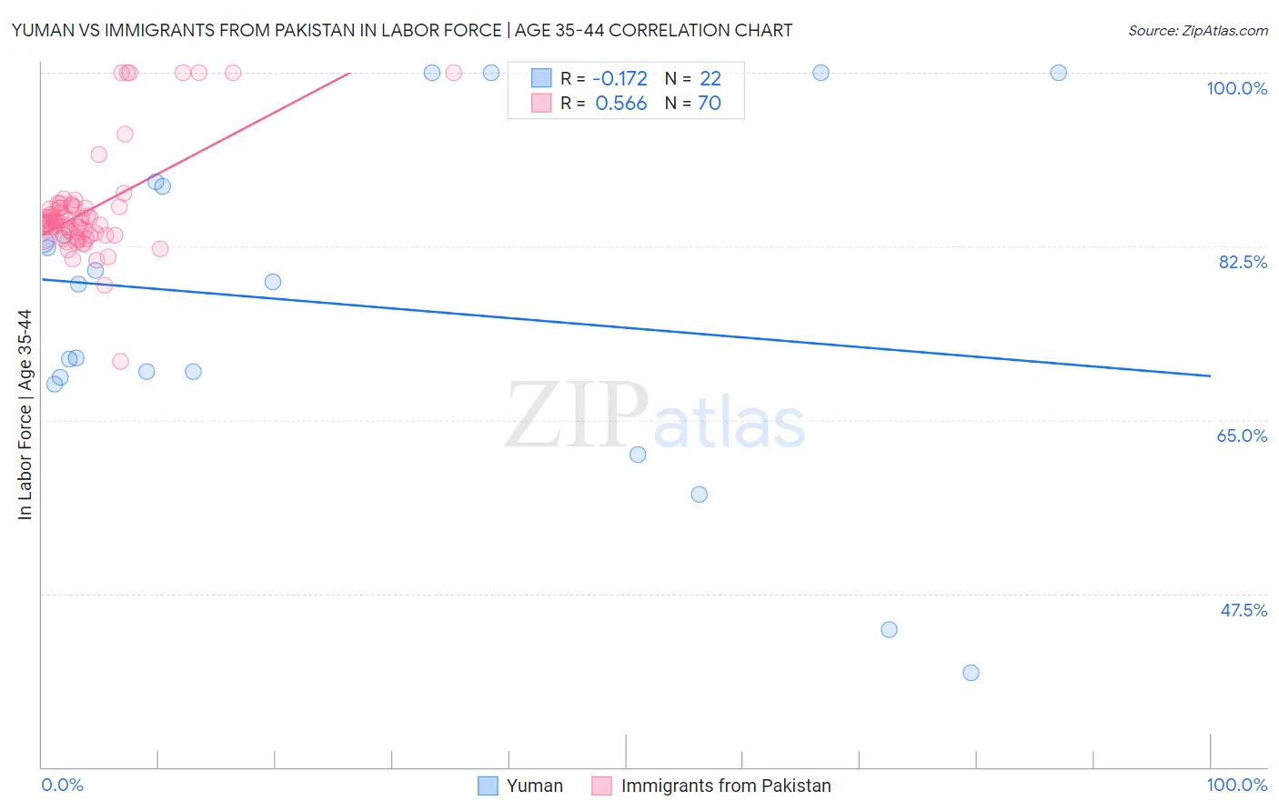 Yuman vs Immigrants from Pakistan In Labor Force | Age 35-44