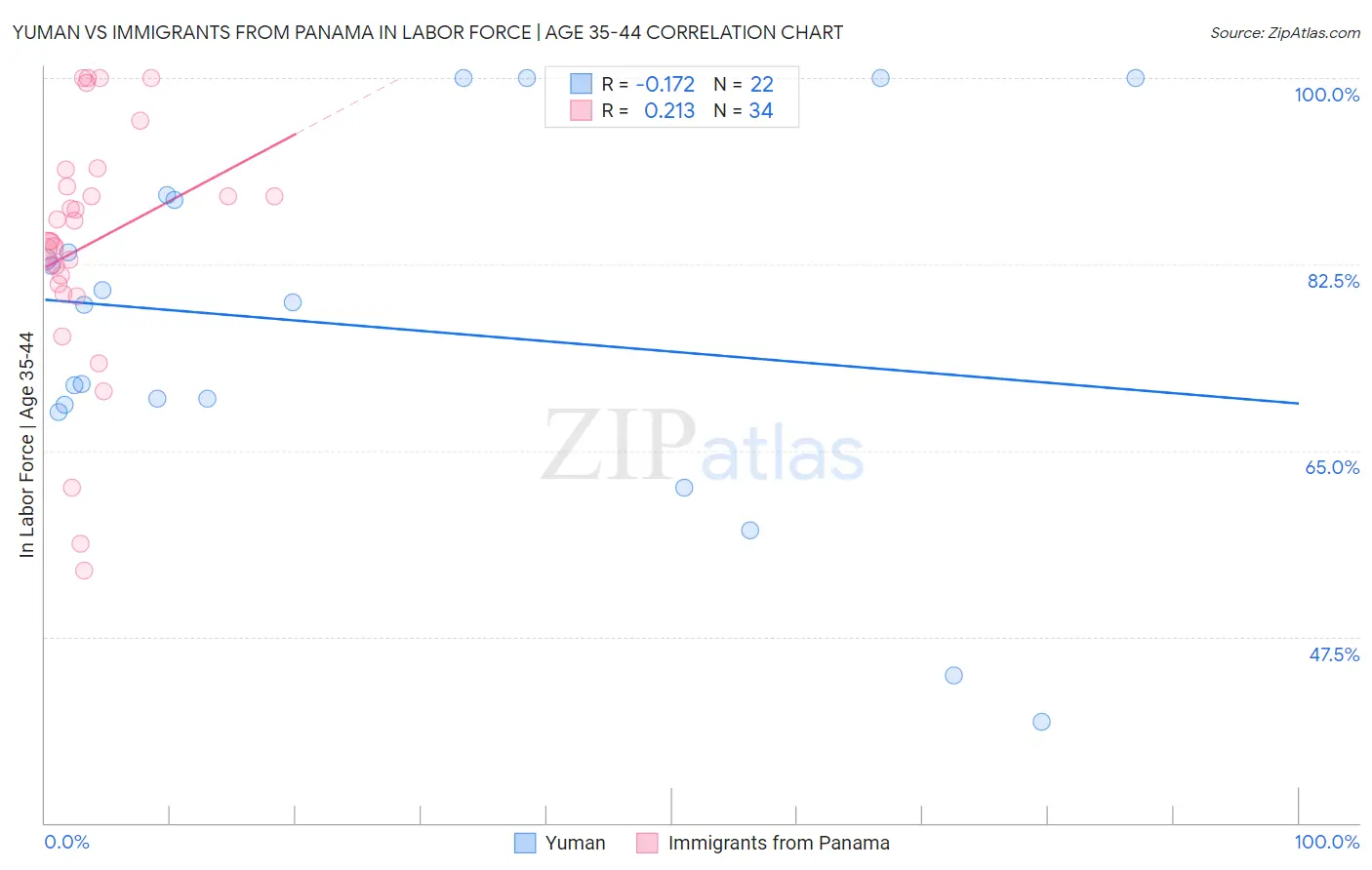 Yuman vs Immigrants from Panama In Labor Force | Age 35-44