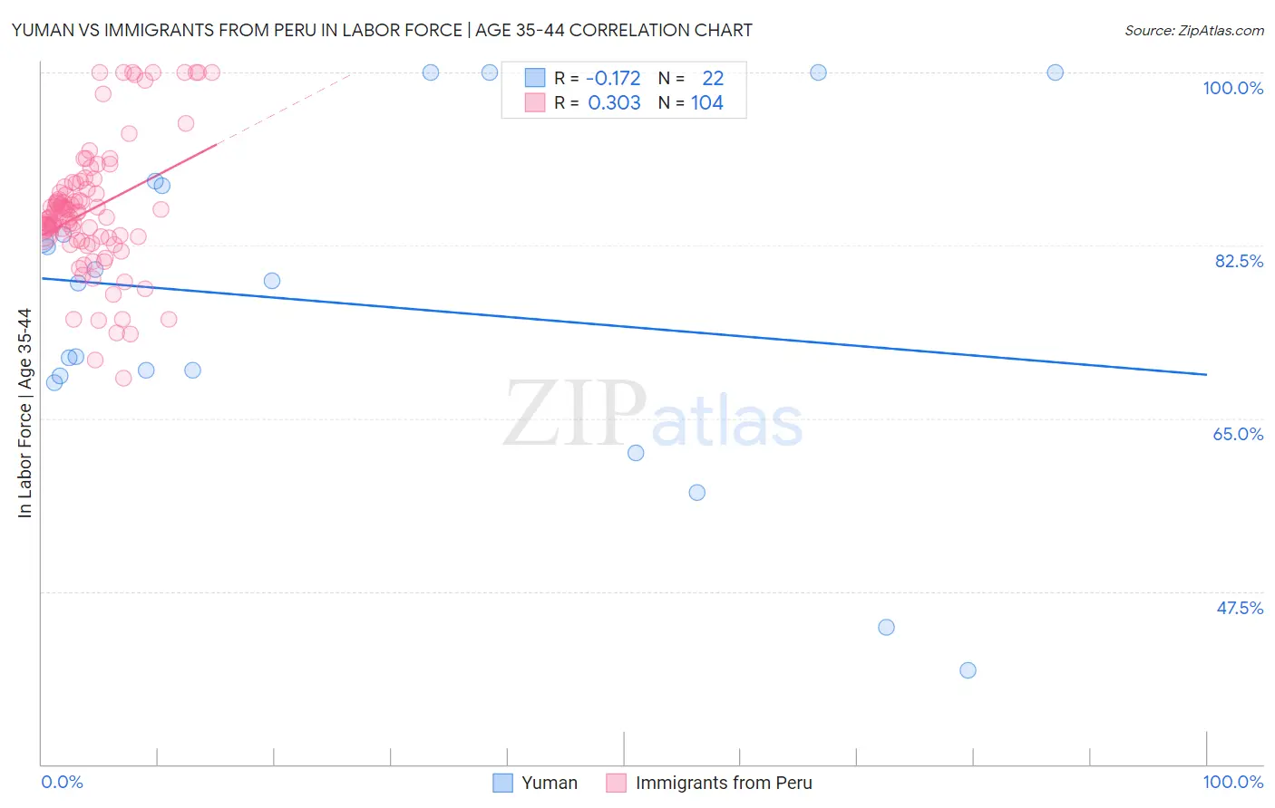 Yuman vs Immigrants from Peru In Labor Force | Age 35-44