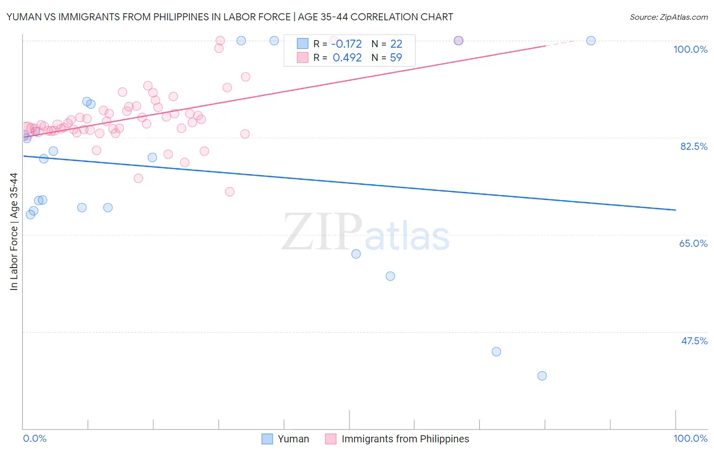 Yuman vs Immigrants from Philippines In Labor Force | Age 35-44