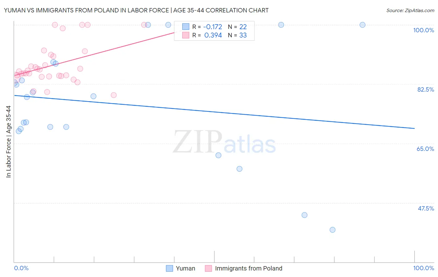 Yuman vs Immigrants from Poland In Labor Force | Age 35-44