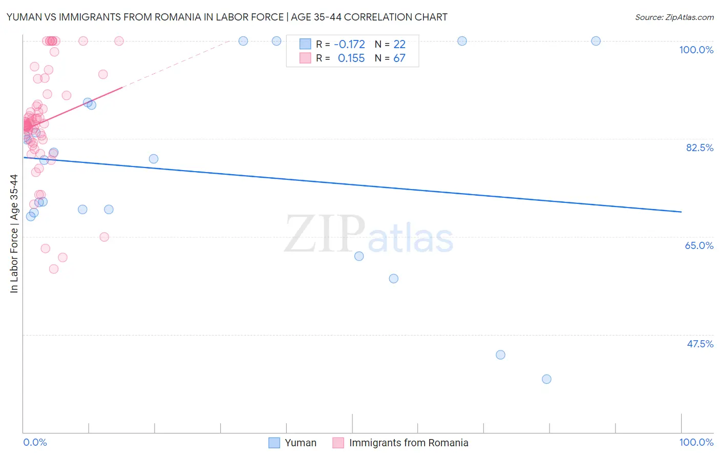 Yuman vs Immigrants from Romania In Labor Force | Age 35-44