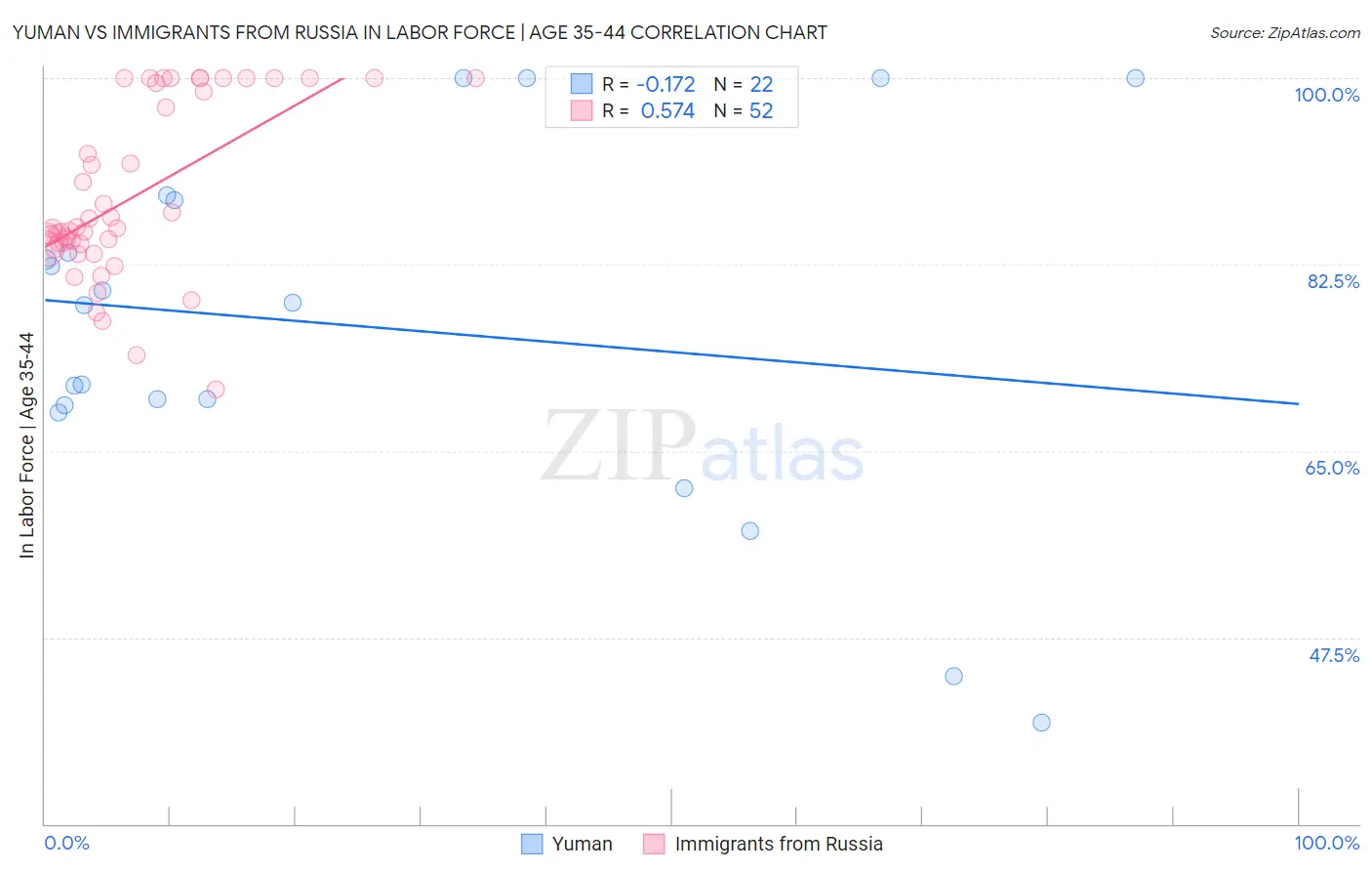 Yuman vs Immigrants from Russia In Labor Force | Age 35-44