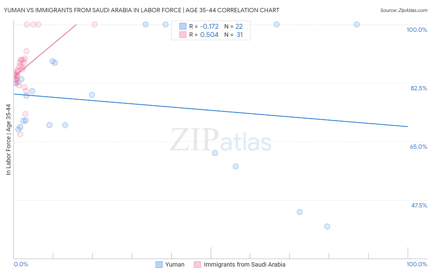 Yuman vs Immigrants from Saudi Arabia In Labor Force | Age 35-44