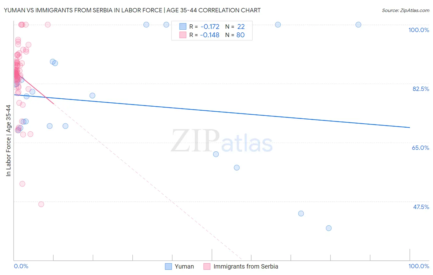 Yuman vs Immigrants from Serbia In Labor Force | Age 35-44