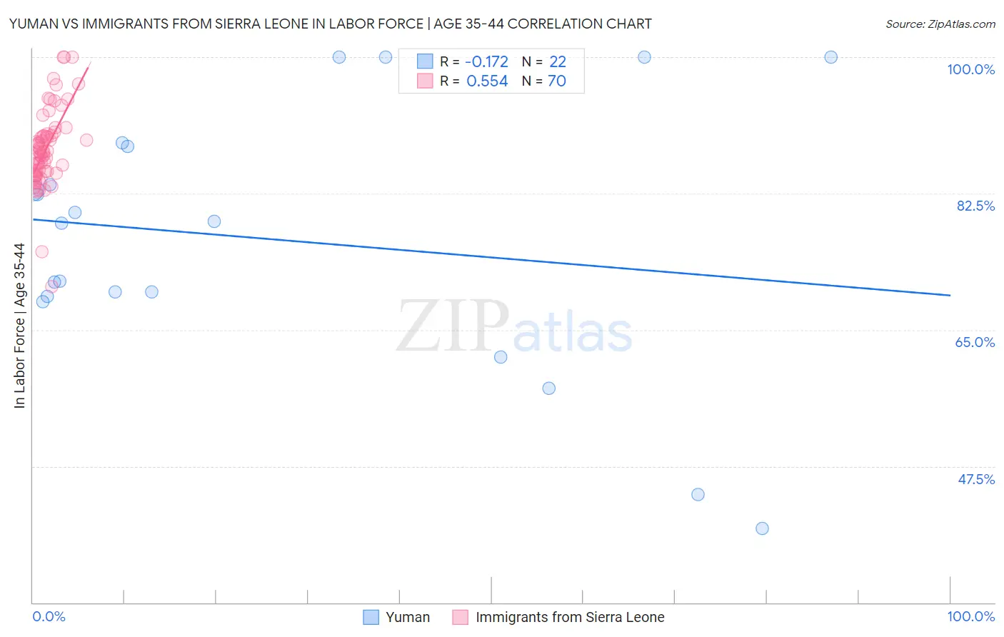 Yuman vs Immigrants from Sierra Leone In Labor Force | Age 35-44