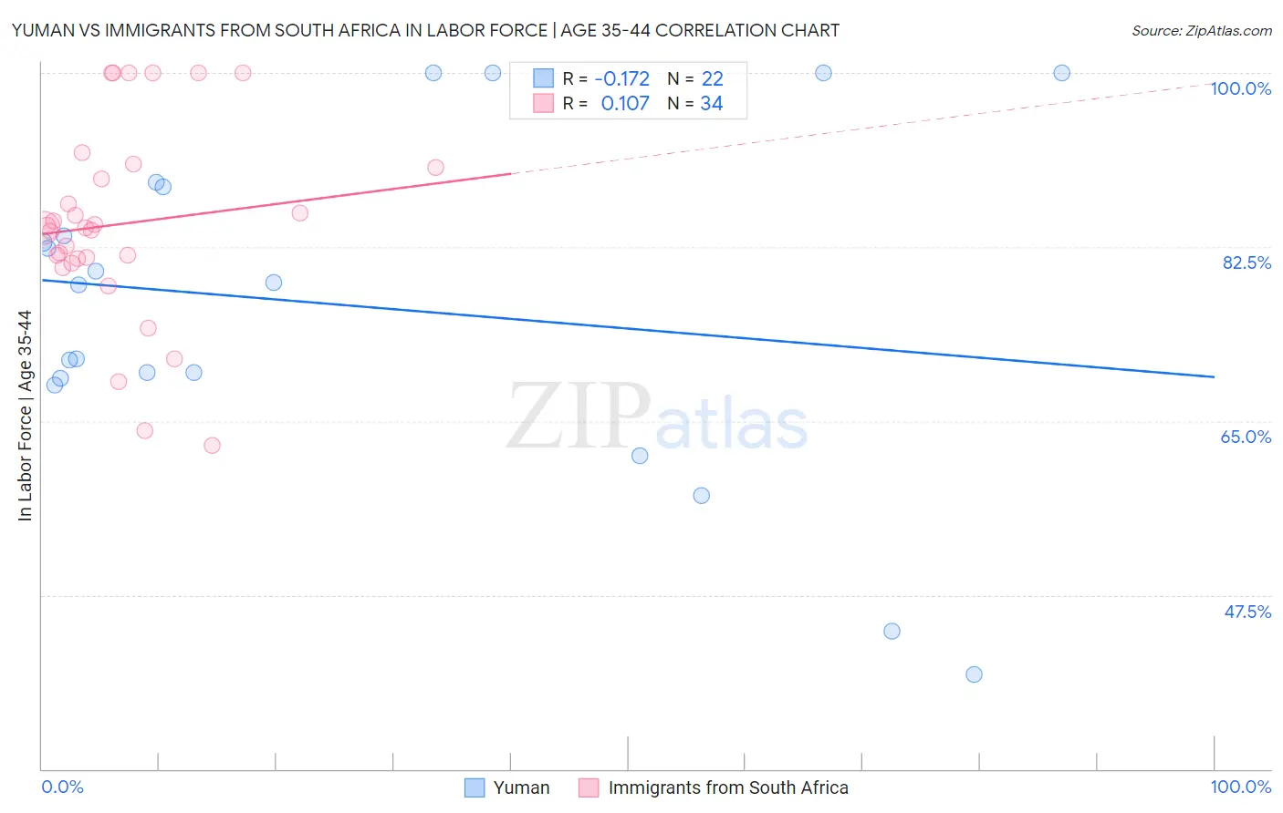 Yuman vs Immigrants from South Africa In Labor Force | Age 35-44