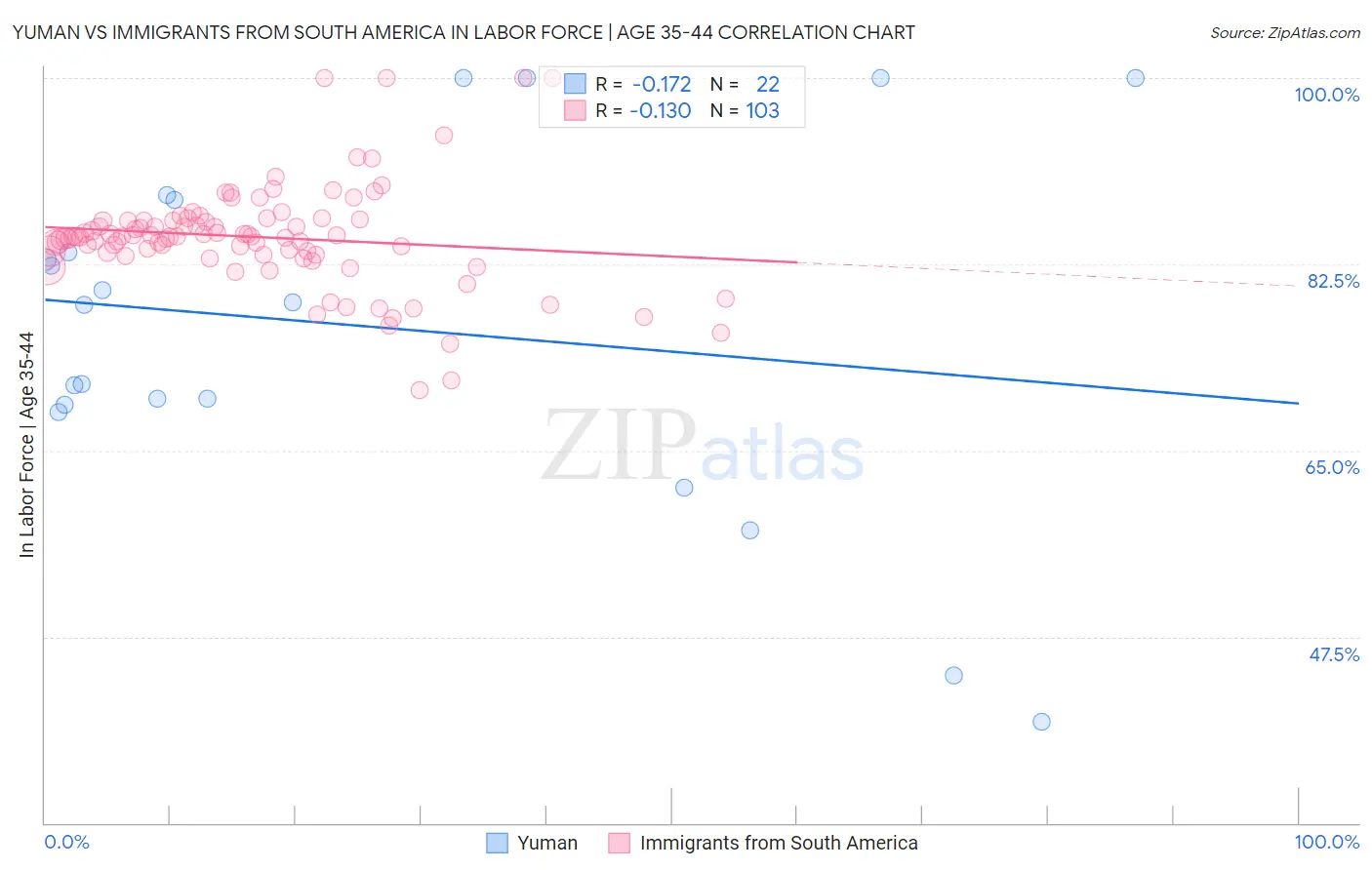Yuman vs Immigrants from South America In Labor Force | Age 35-44