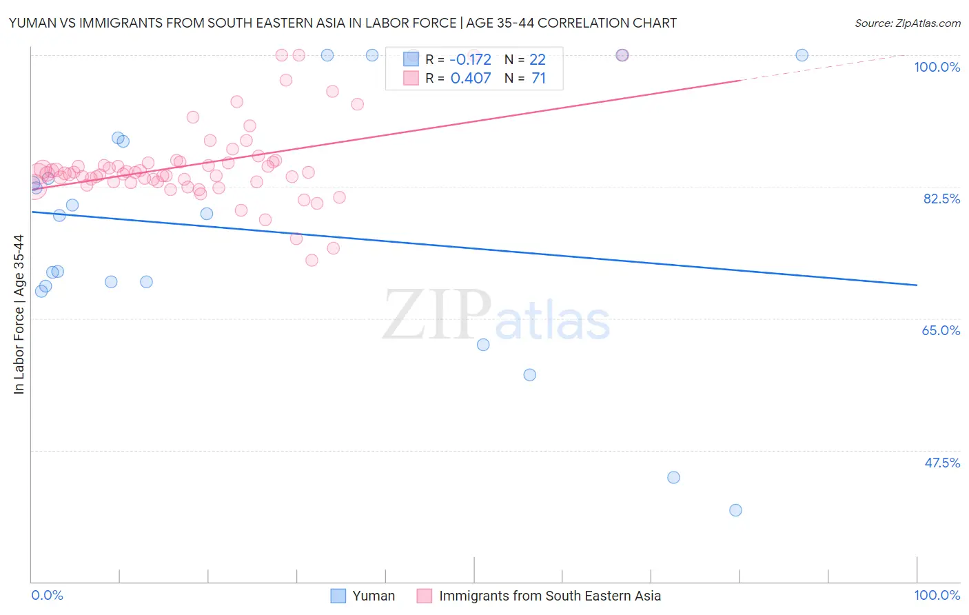 Yuman vs Immigrants from South Eastern Asia In Labor Force | Age 35-44
