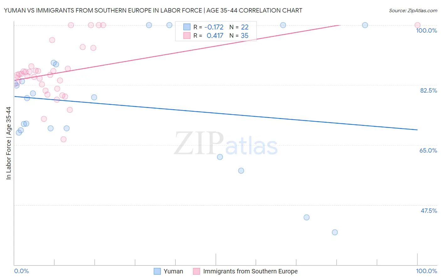 Yuman vs Immigrants from Southern Europe In Labor Force | Age 35-44