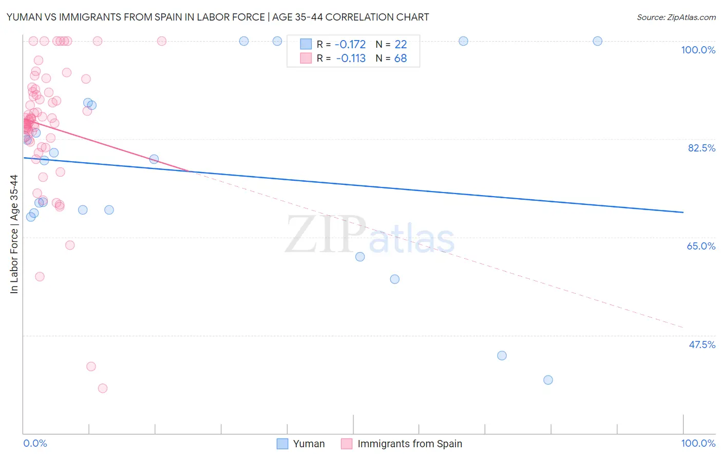 Yuman vs Immigrants from Spain In Labor Force | Age 35-44