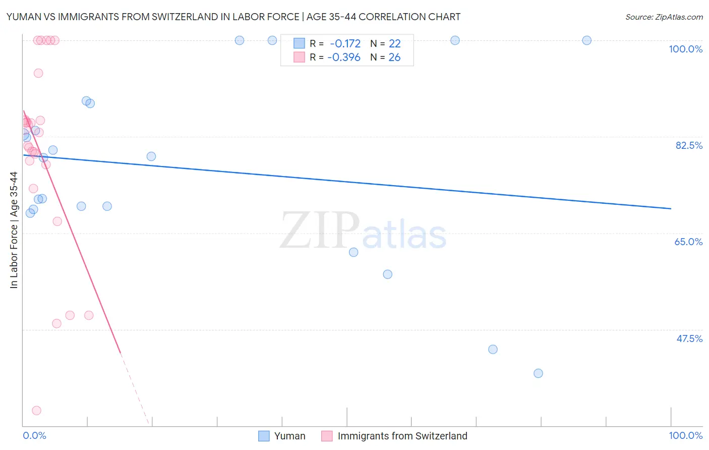 Yuman vs Immigrants from Switzerland In Labor Force | Age 35-44