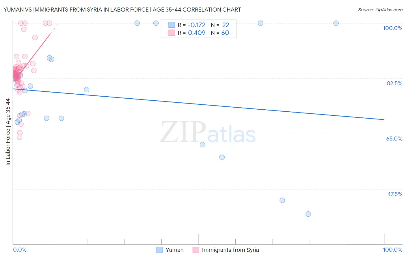 Yuman vs Immigrants from Syria In Labor Force | Age 35-44