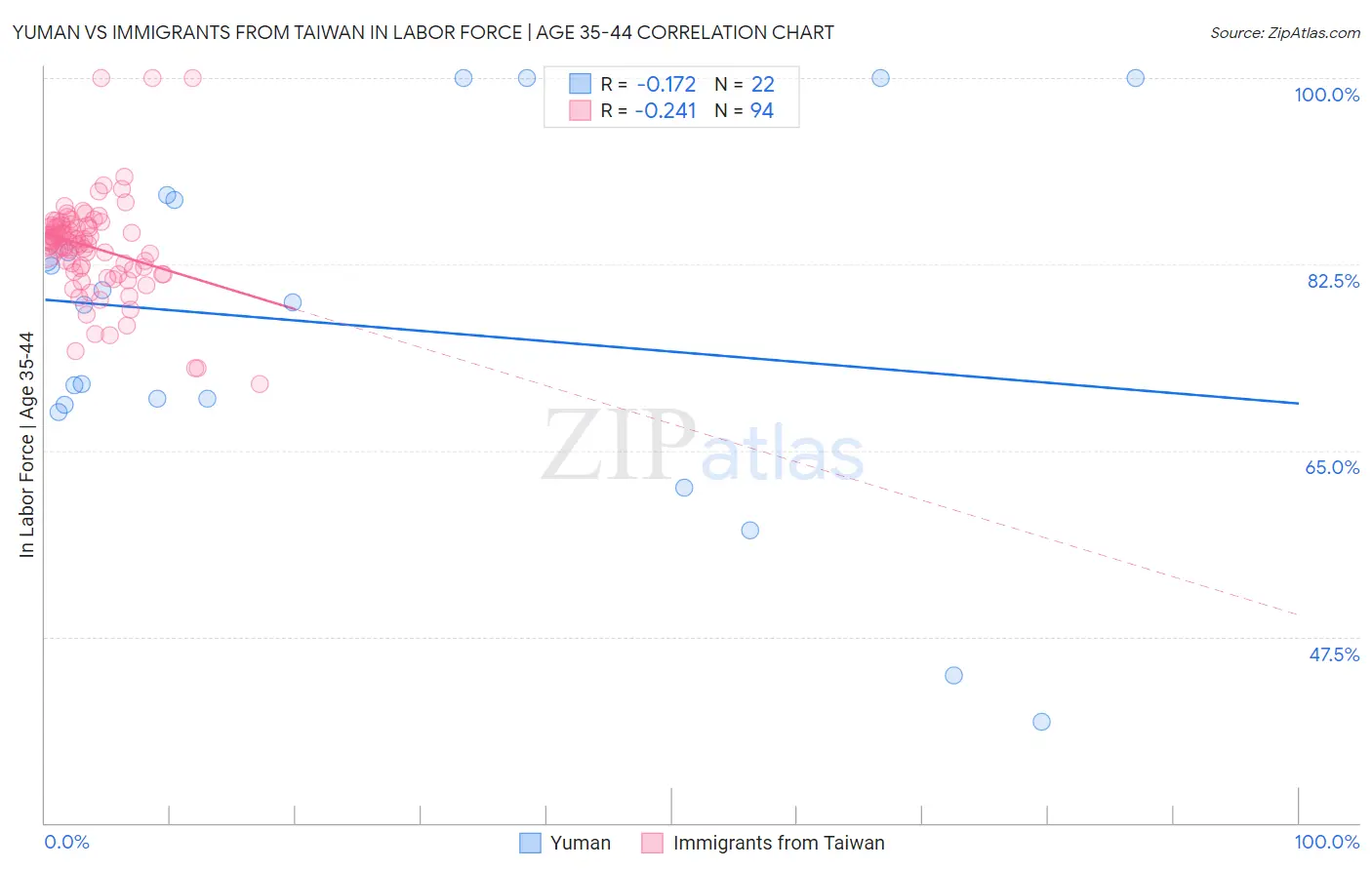 Yuman vs Immigrants from Taiwan In Labor Force | Age 35-44