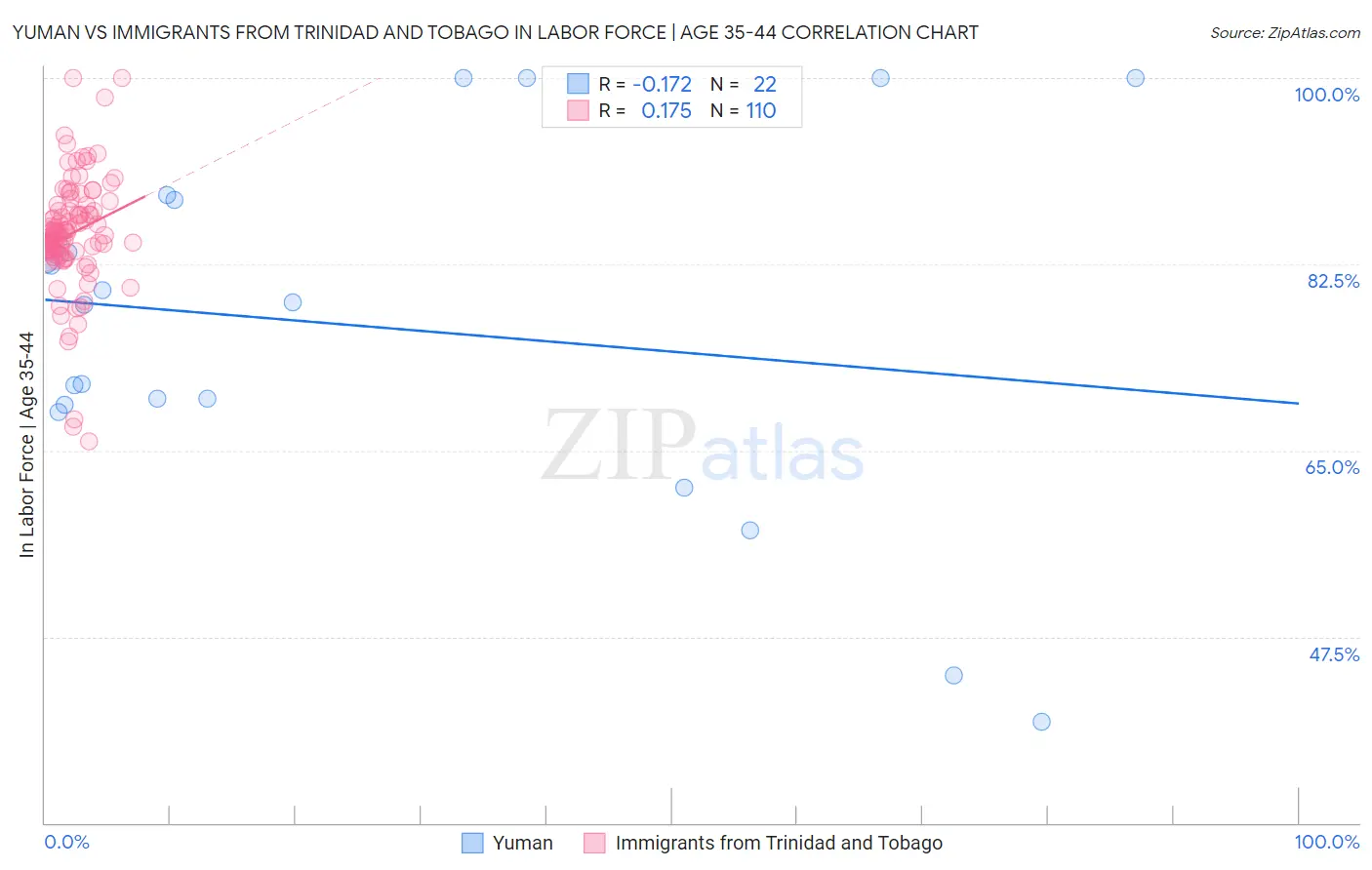 Yuman vs Immigrants from Trinidad and Tobago In Labor Force | Age 35-44