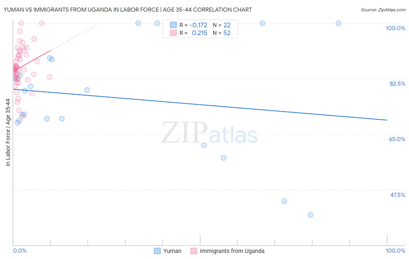 Yuman vs Immigrants from Uganda In Labor Force | Age 35-44