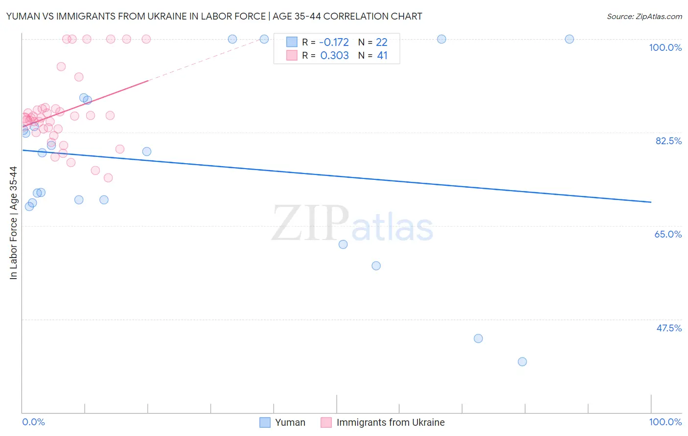Yuman vs Immigrants from Ukraine In Labor Force | Age 35-44